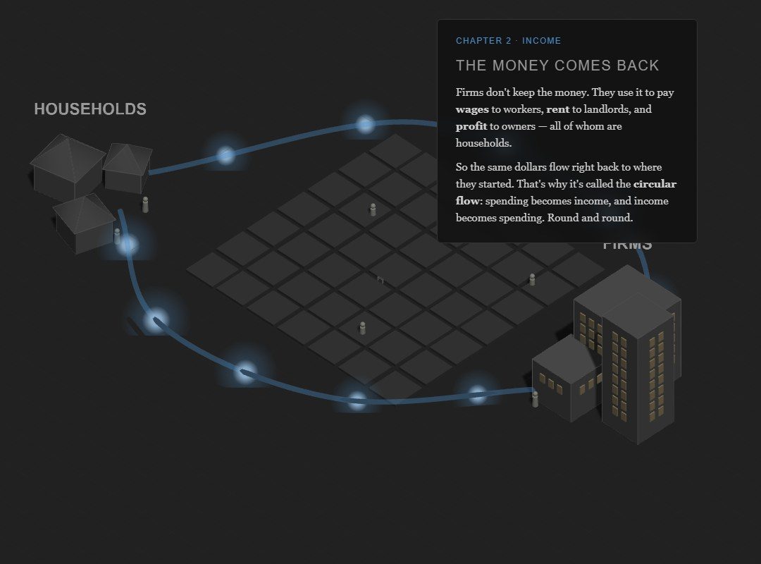 The Flow of Money — interactive 3D circular flow of income